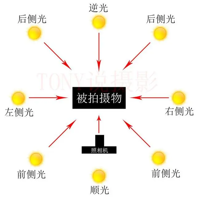 相机时该如何设置景深、构图和用