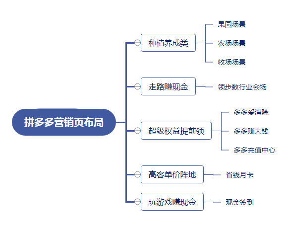 拼多多新店怎么运营?第一步，基