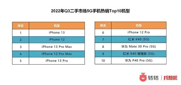 手机 手机均价不断上涨，消费市