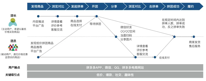 2017年拼多多用户突破3亿
