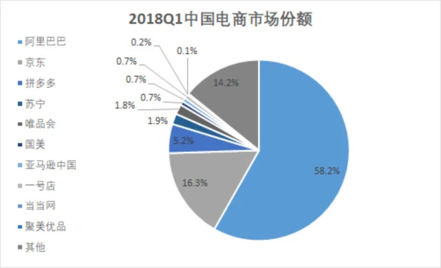 2018年Q1中国电商市场份额-虎哥说创业