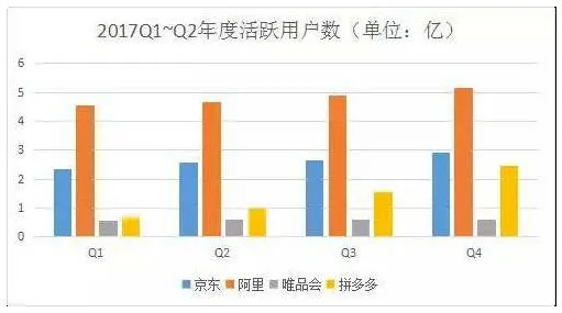2018年Q1中国电商市场份额