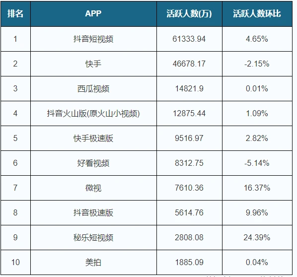 短视频平台饱和了吗？现在入场是