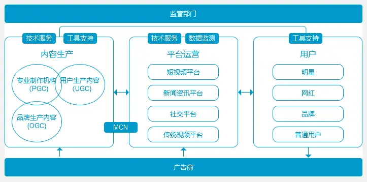 短平快的大流量传播内容逐渐获得