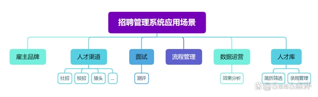 本篇是SaaS选型指南系列：