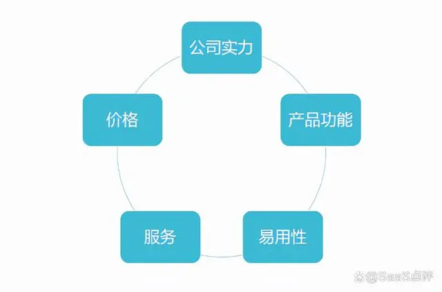 本篇是SaaS选型指南系列：