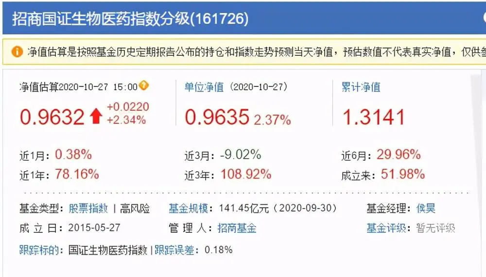恒生医药ETF大涨6.08％，
