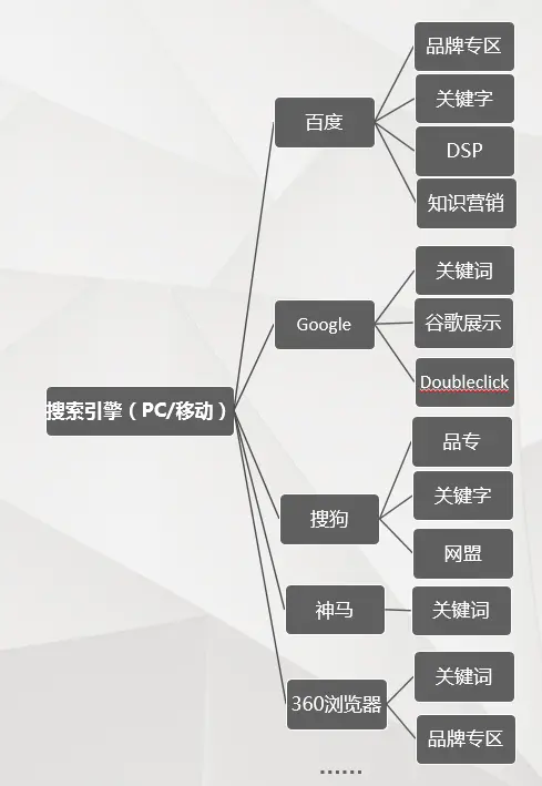 【干货】广告投放大型互联网公