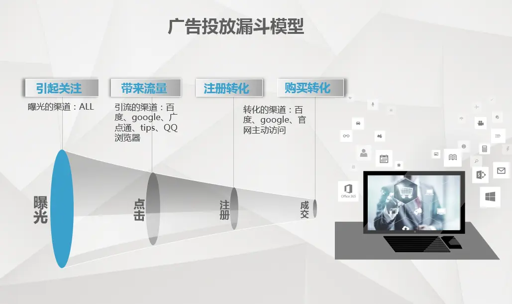 【干货】广告投放大型互联网公