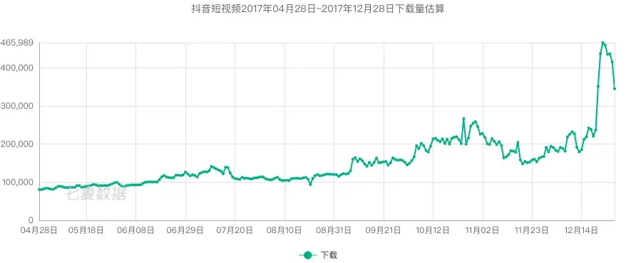 从上线到下载量20亿，一路狂