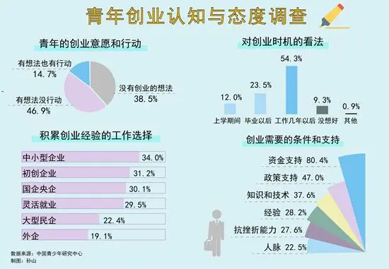 2022年青年创业认知与态度研-虎哥说创业