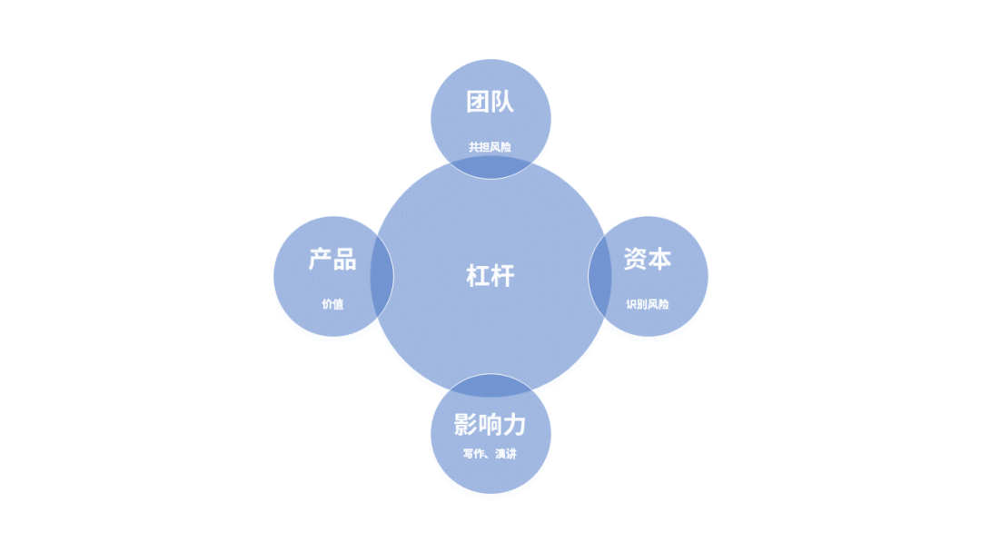 【刘润】创业的5个基本起点，一