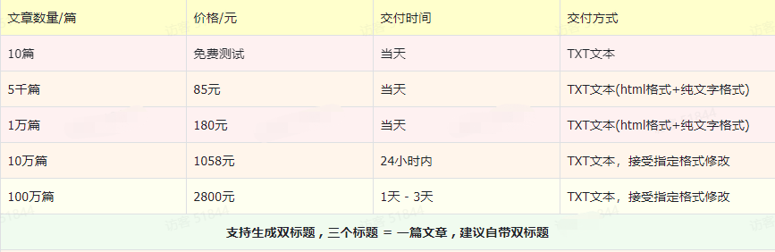 最新火爆ChatGPT批量代生成文章 项目 日赚千元