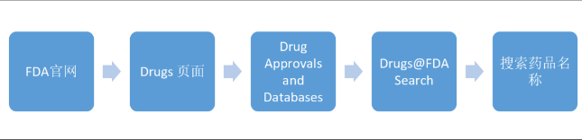超适应症用药时，怎样查找 FDA 说明书？手把手教程来了