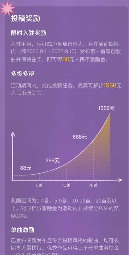 番茄畅听音乐人创作激励奖励封顶能拿到1588激励金加歌曲收益