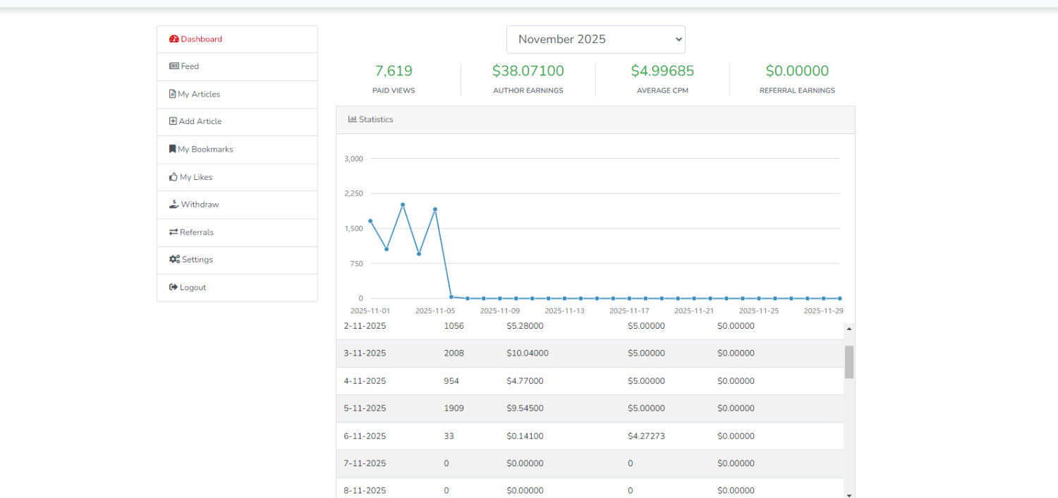 最新wishlba自媒体发文章自动撸美金项目，单日收益30美金+工作室可批量搞