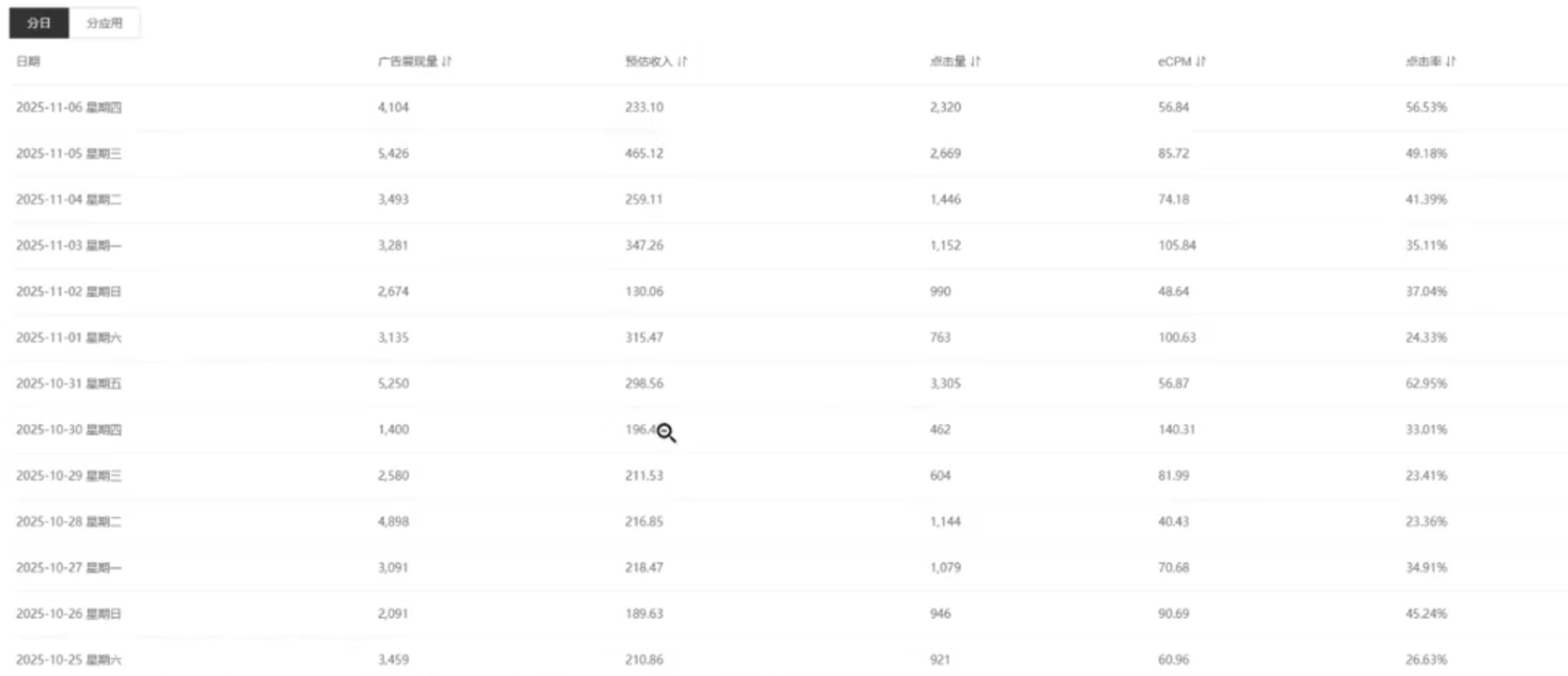 告别死工资：这个靠网站广告联盟的副业，让他每月多赚8000元！