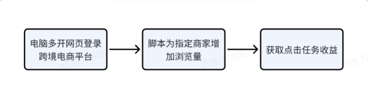 全自动Temu,Shopee跨境电商任务 单机日收益50-100元/日 全自动Temu,Shopee跨境电商任务 单机日收益50-100元/日